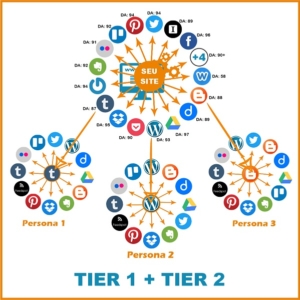 Como funciona a Automação Social Tier 1 + Tier 2