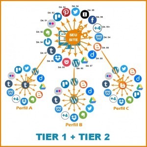 Anéis de autoridade ou Automação Social Tier 1 + Tier 2